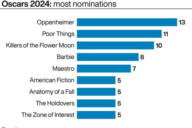 Killers Of The Flower Moon, Martin Scorsese’s western about the murders of wealthy members of the Osage tribe in the 1920s, was completely shut out, having received 10 nominations.