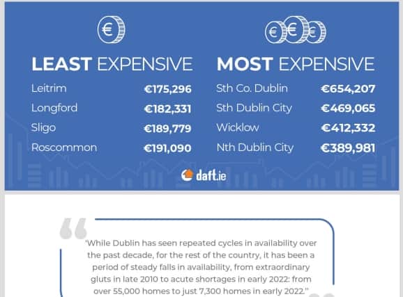 The average listed price nationwide in the third quarter of 2022 was €311,514, up 0.1% on the average for the second quarter of the year and 16% below the Celtic Tiger peak. Due to increases in recent quarters, year-on-year inflation remains high at 7.7%, although this is down from 9.2% three months ago.