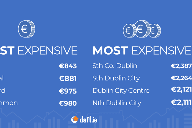 The annual inflation rate of 12.6% nationally is the highest recorded in the Daft.ie report since its launch in 2006, surpassing the previous peak of 11.8% in late 2016.