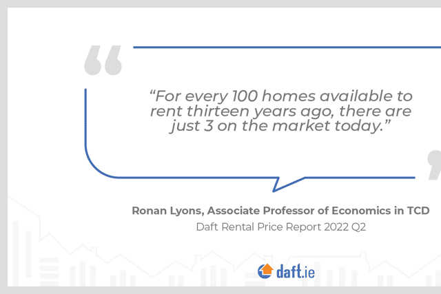 In Limerick city, rents have risen by 17.7% in the last year and the average rent is now €1,559. In the rest of the county, market rents were on average 12.6% higher in the second quarter of 2022 than a year previously. The average listed rent is now €1,169, up 103% from its lowest point.