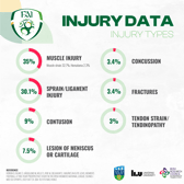 Injury prevention for SSE Airtricity WNL players could be about to receive a massive boost following the findings of a detailed research project