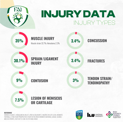 Injury prevention for SSE Airtricity WNL players could be about to receive a massive boost following the findings of a detailed research project