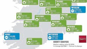 New report finds Limerick house prices rose by €20,000 in last year