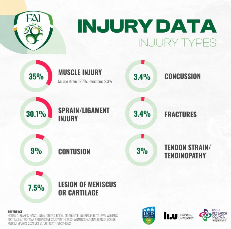 Research aims to help injury prevention for Women's National League players
