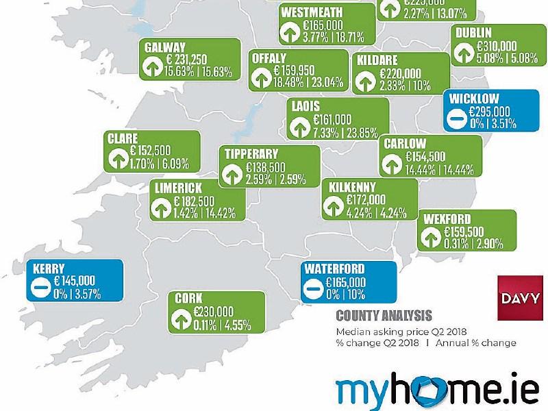 Average asking prices for three-bed semi-detached houses have risen in Limerick to over €180,000 – an increase of 14.4 percent since the same time last year