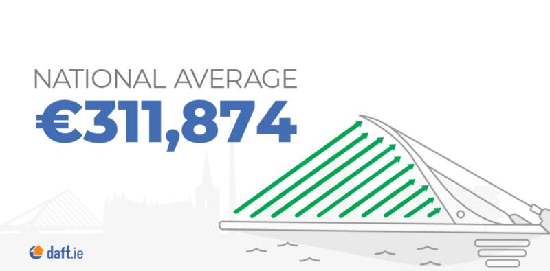 Latest Daft.ie report reveals house price rises in Limerick city and county