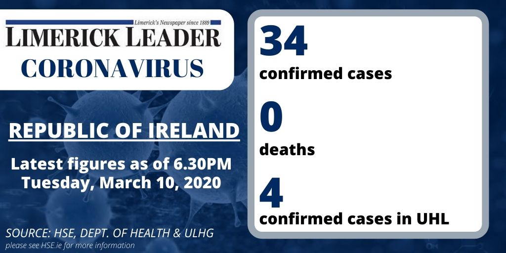 BREAKING Ten new cases of Covid19 confirmed in Ireland as total rises