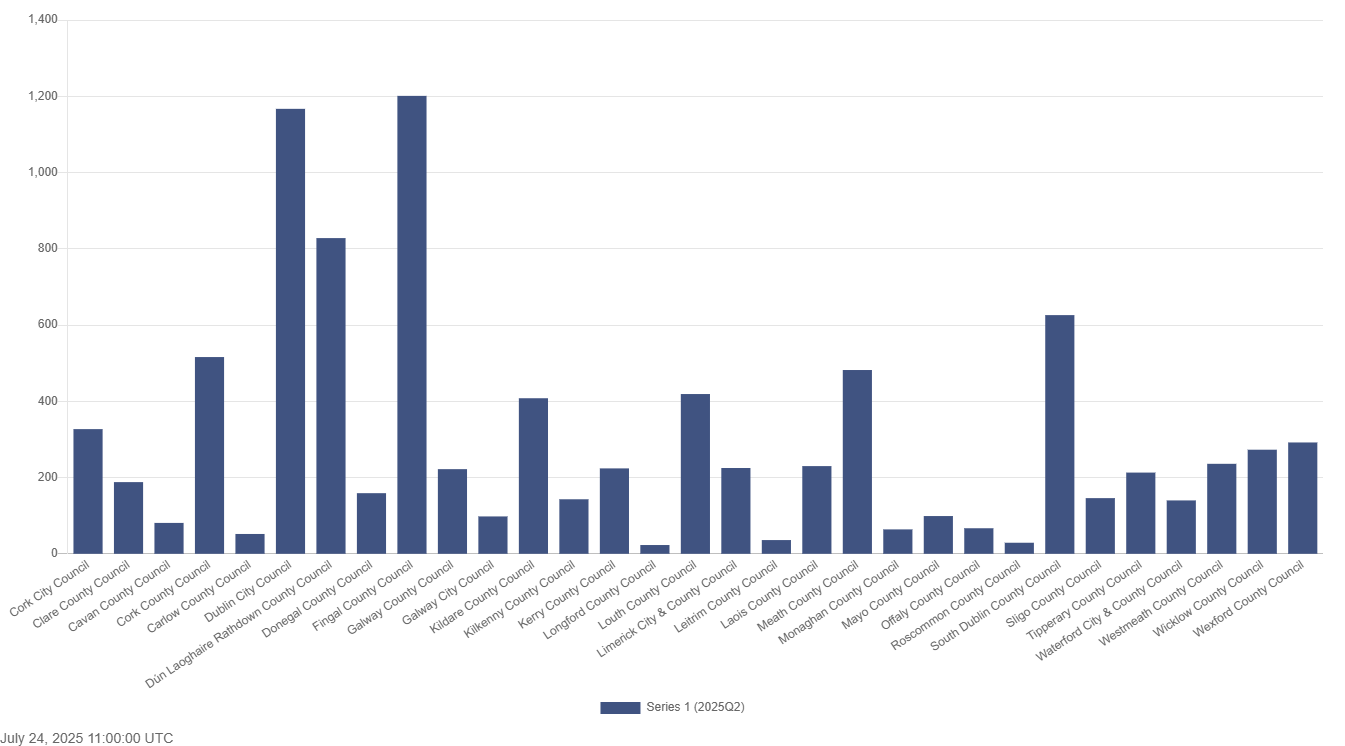 Chart courtey of the CSO. 